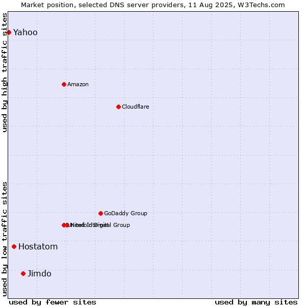 Market position of Jimdo vs. Hostatom vs. Yahoo