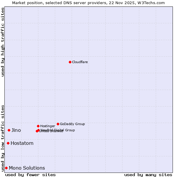 Market position of Jino vs. Hostatom vs. Mono Solutions