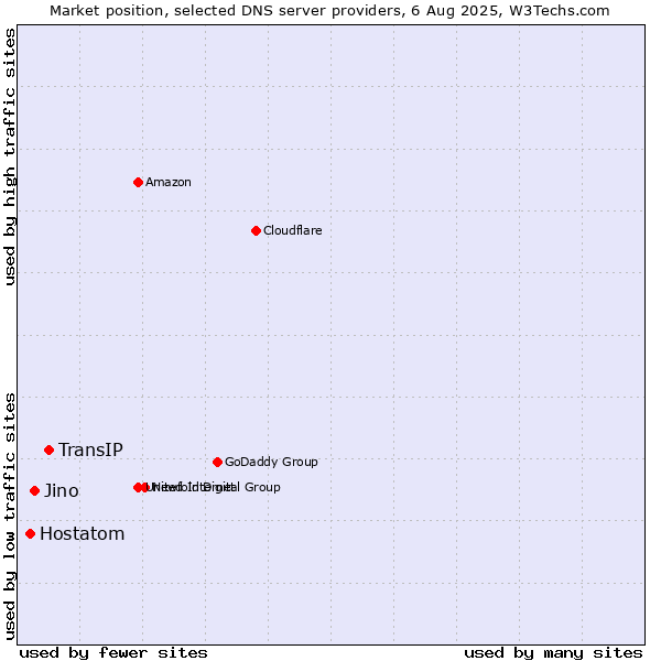 Market position of TransIP vs. Jino vs. Hostatom