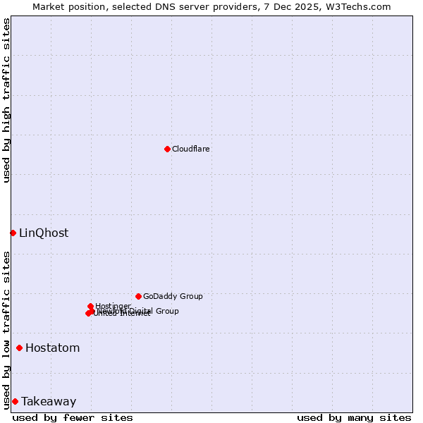 Market position of Hostatom vs. Takeaway vs. LinQhost