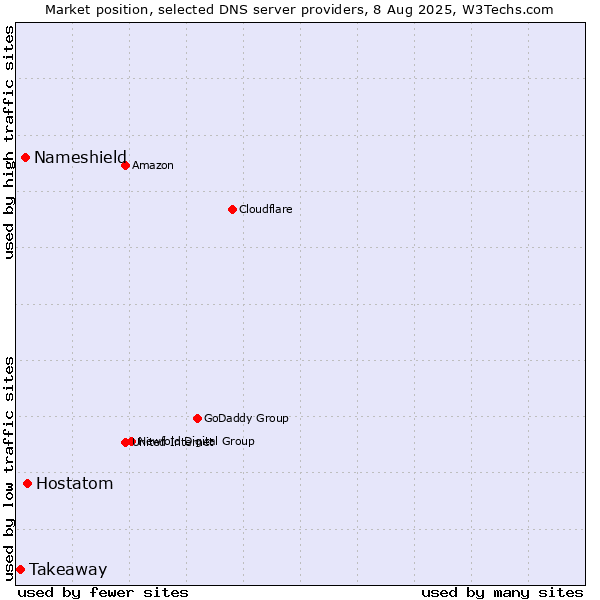 Market position of Hostatom vs. Nameshield vs. Takeaway