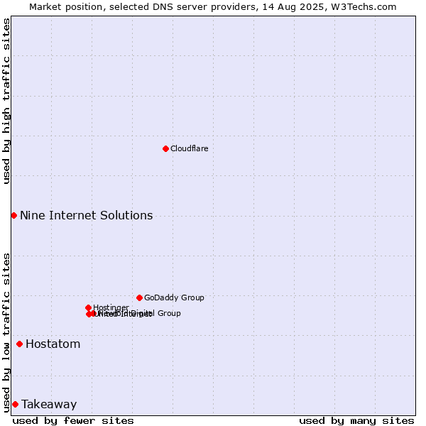 Market position of Hostatom vs. Takeaway vs. Nine Internet Solutions
