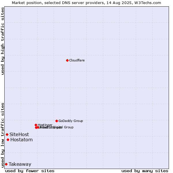 Market position of Hostatom vs. SiteHost vs. Takeaway