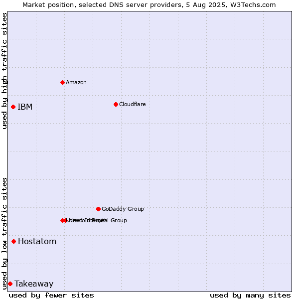 Market position of Hostatom vs. IBM vs. Takeaway