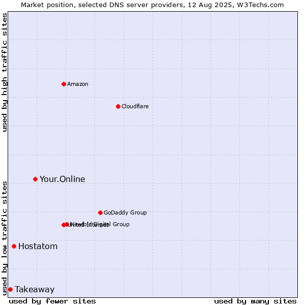 Market position of Your.Online vs. Hostatom vs. Takeaway