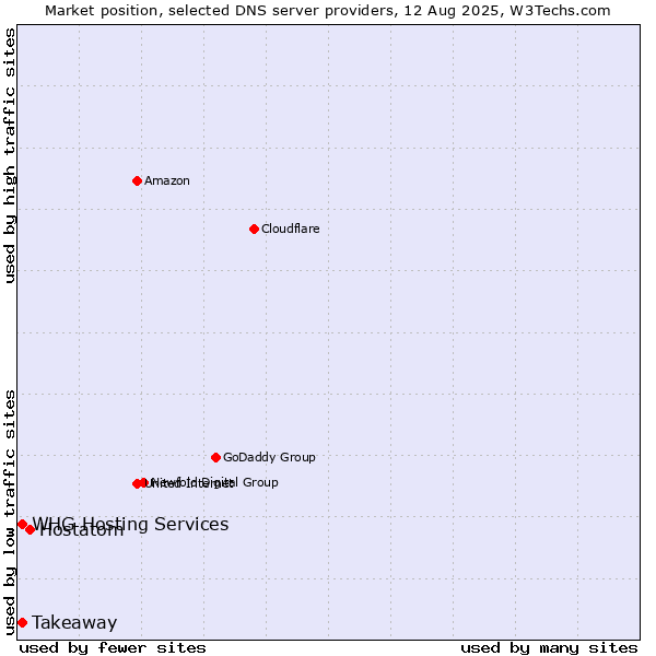 Market position of Hostatom vs. Takeaway vs. WHG Hosting Services