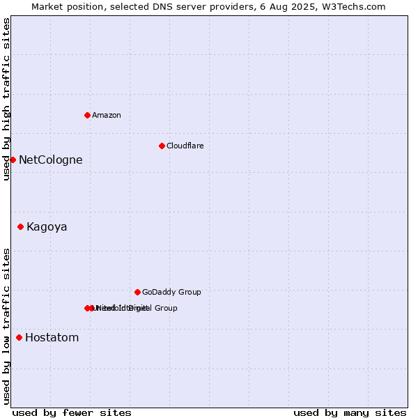 Market position of Kagoya vs. Hostatom vs. NetCologne