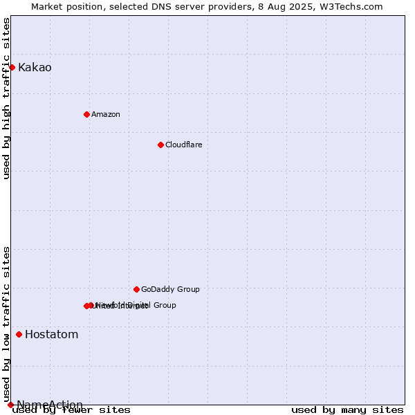 Market position of Hostatom vs. Kakao vs. NameAction