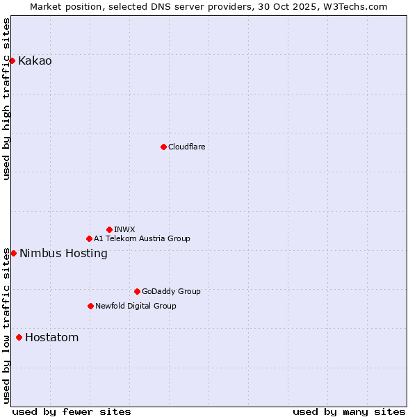 Market position of Hostatom vs. Nimbus Hosting vs. Kakao