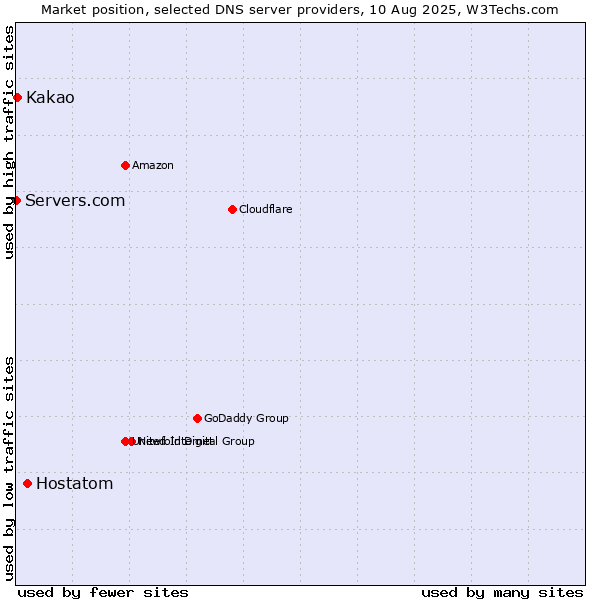 Market position of Hostatom vs. Kakao vs. Servers.com