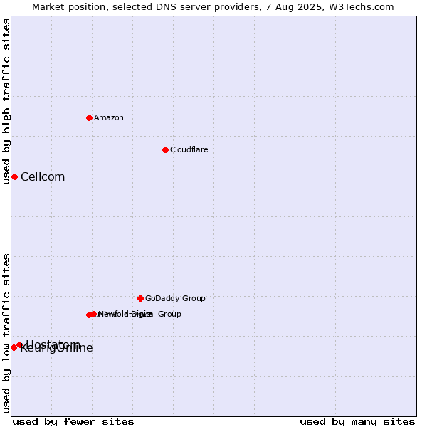 Market position of Hostatom vs. Cellcom vs. KeurigOnline