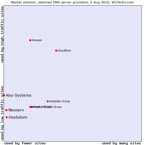 Market position of Hostatom vs. Neoserv vs. Key-Systems