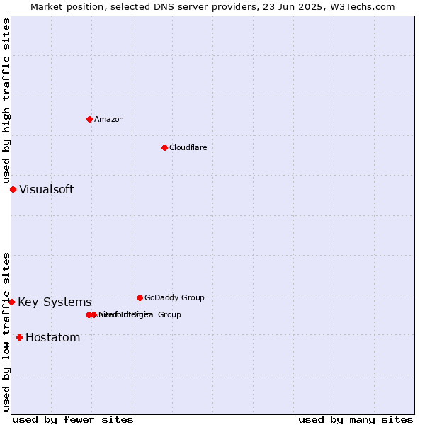 Market position of Hostatom vs. Visualsoft vs. Key-Systems