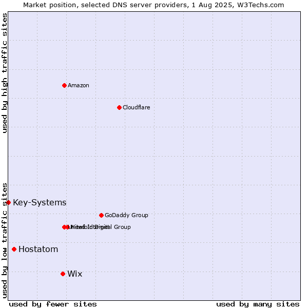 Market position of Wix vs. Hostatom vs. Key-Systems