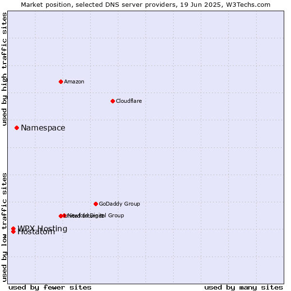 Market position of Namespace vs. WPX Hosting vs. Hostatom