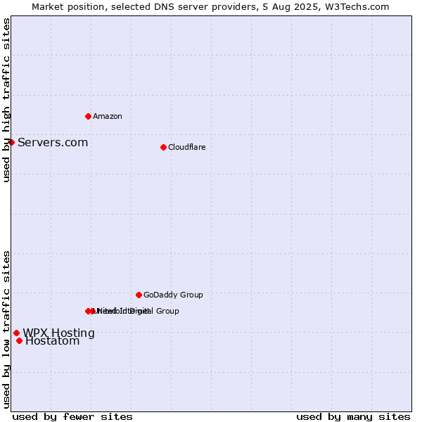 Market position of WPX Hosting vs. Hostatom vs. Servers.com