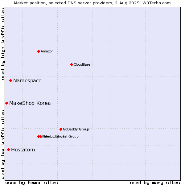 Market position of Namespace vs. Hostatom vs. MakeShop Korea
