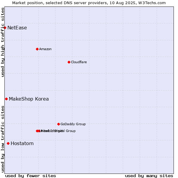 Market position of Hostatom vs. MakeShop Korea vs. NetEase