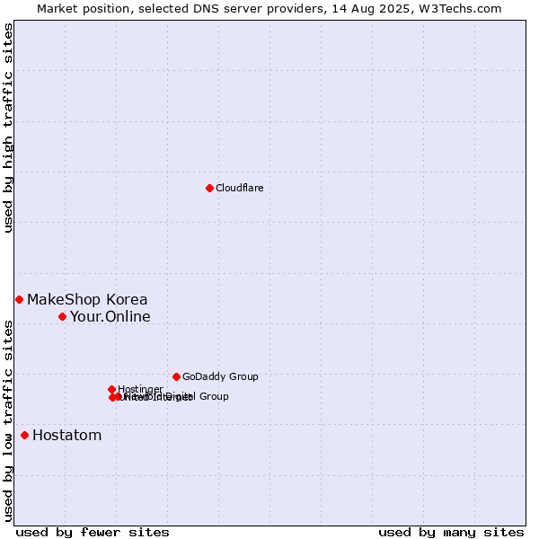 Market position of Your.Online vs. Hostatom vs. MakeShop Korea