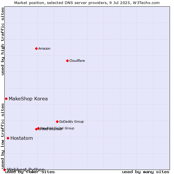 Market position of Hostatom vs. MakeShop Korea vs. Webhost Python