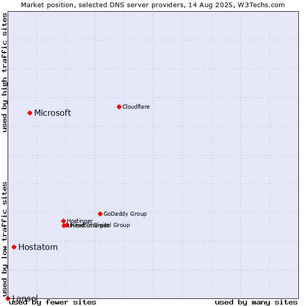 Market position of Microsoft vs. Hostatom vs. Lansol