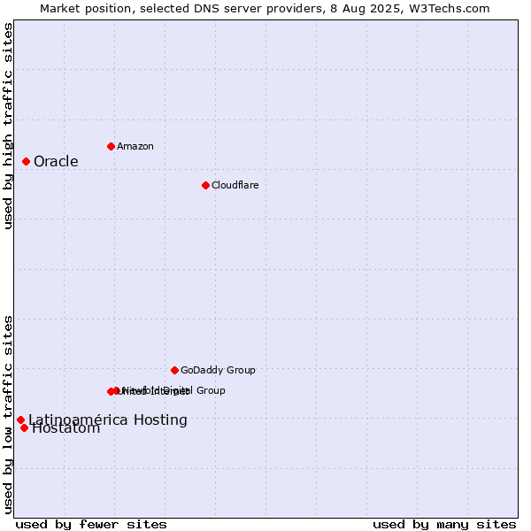 Market position of Oracle vs. Hostatom vs. Latinoamérica Hosting