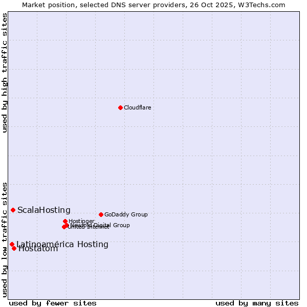 Market position of Hostatom vs. ScalaHosting vs. Latinoamérica Hosting