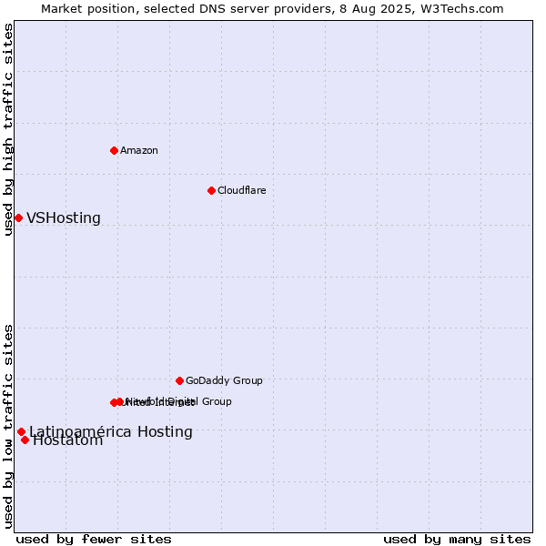 Market position of Hostatom vs. Latinoamérica Hosting vs. VSHosting