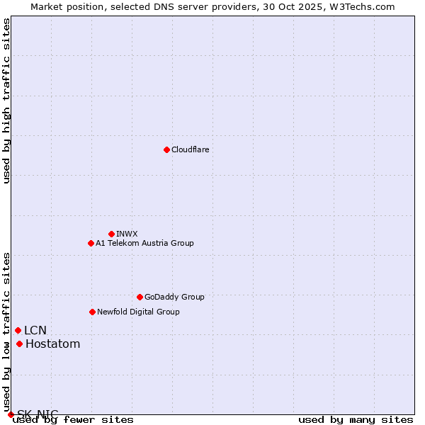 Market position of Hostatom vs. LCN vs. SK-NIC