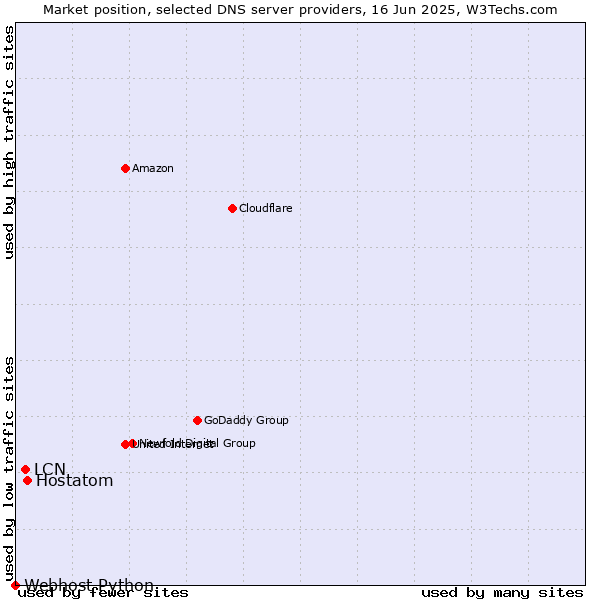 Market position of Hostatom vs. LCN vs. Webhost Python