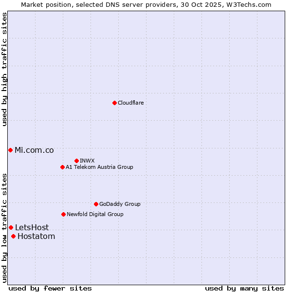 Market position of Hostatom vs. LetsHost vs. Mi.com.co