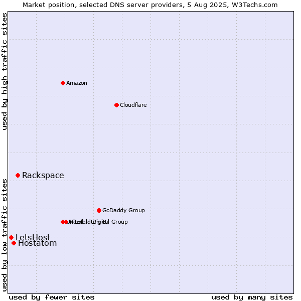 Market position of Rackspace vs. Hostatom vs. LetsHost