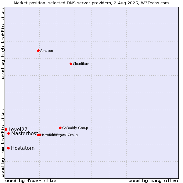 Market position of Masterhost vs. Hostatom vs. Level27