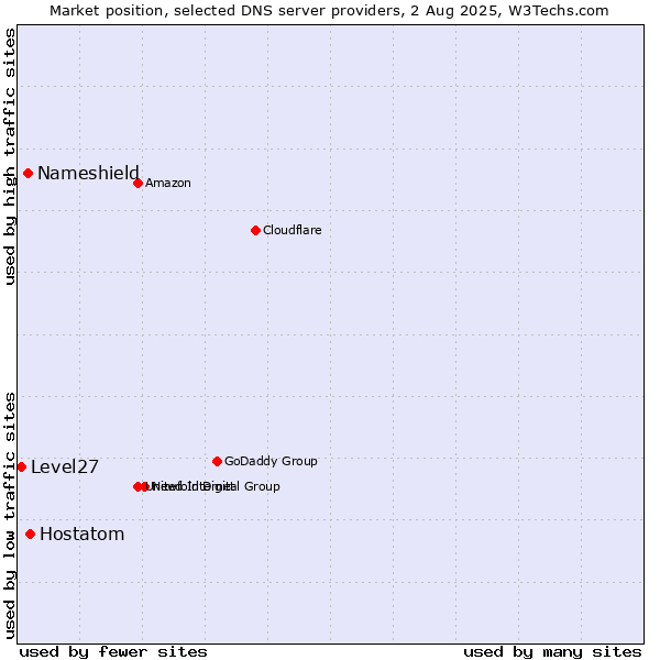Market position of Hostatom vs. Nameshield vs. Level27