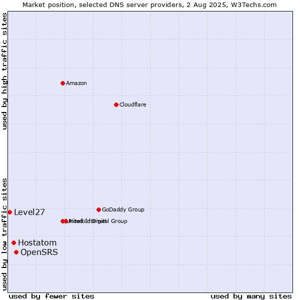 Market position of OpenSRS vs. Hostatom vs. Level27