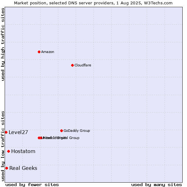 Market position of Hostatom vs. Real Geeks vs. Level27