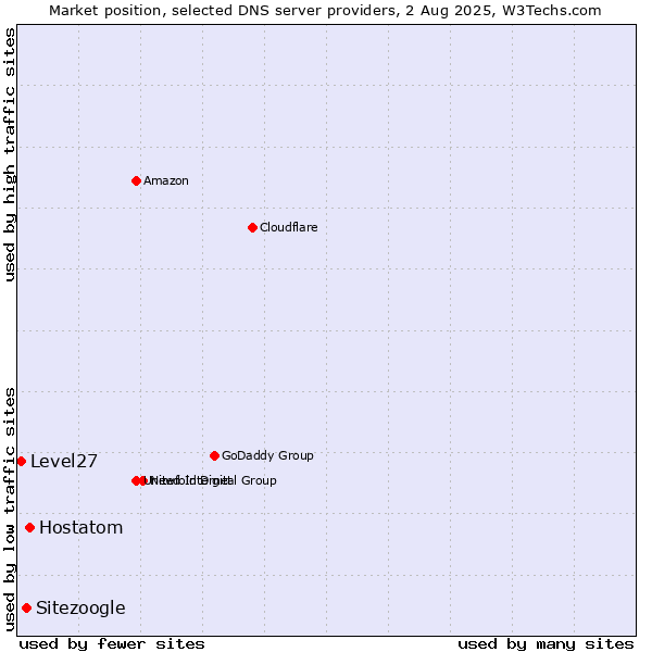 Market position of Hostatom vs. Sitezoogle vs. Level27