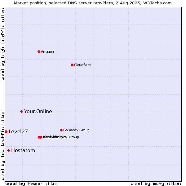 Market position of Your.Online vs. Hostatom vs. Level27