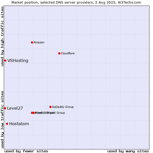 Market position of Hostatom vs. VSHosting vs. Level27