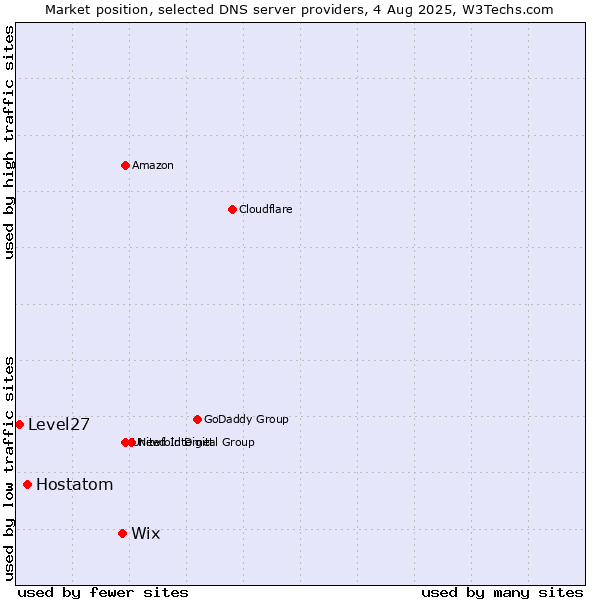 Market position of Wix vs. Hostatom vs. Level27