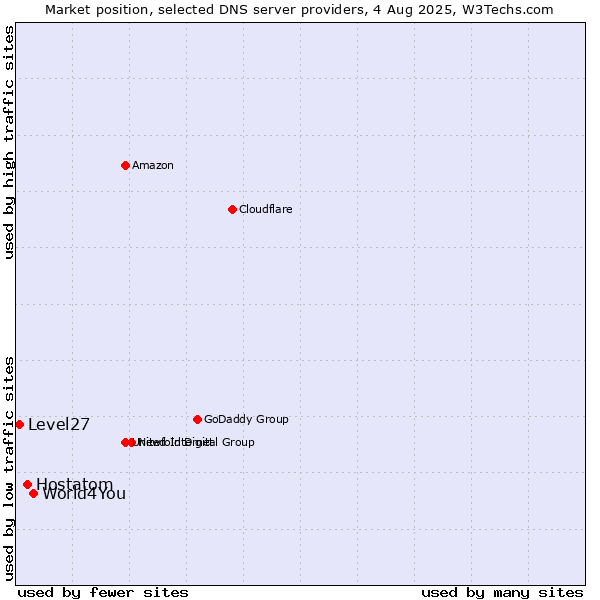 Market position of World4You vs. Hostatom vs. Level27