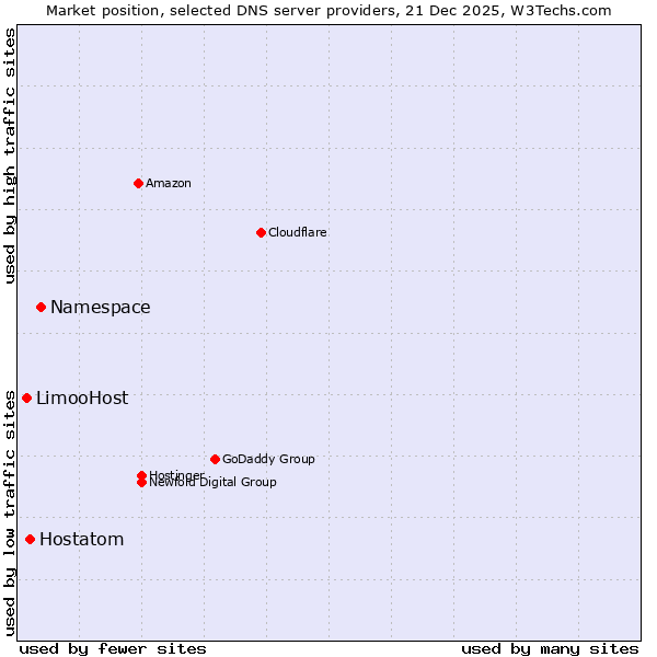 Market position of Namespace vs. Hostatom vs. LimooHost
