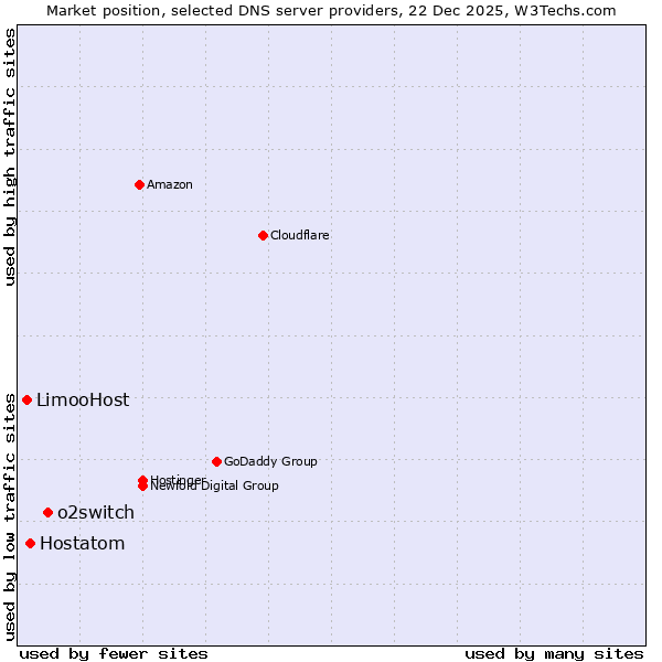 Market position of o2switch vs. Hostatom vs. LimooHost