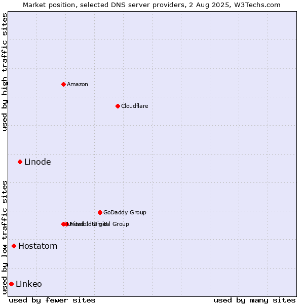 Market position of Linode vs. Hostatom vs. Linkeo