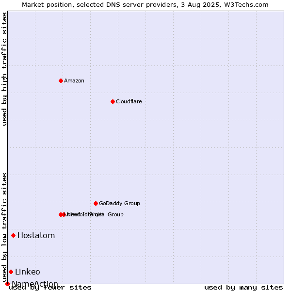 Market position of Hostatom vs. Linkeo vs. NameAction