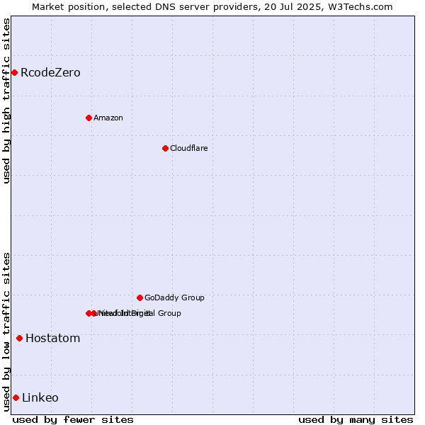 Market position of Hostatom vs. Linkeo vs. RcodeZero