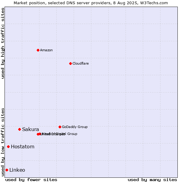 Market position of Sakura vs. Hostatom vs. Linkeo