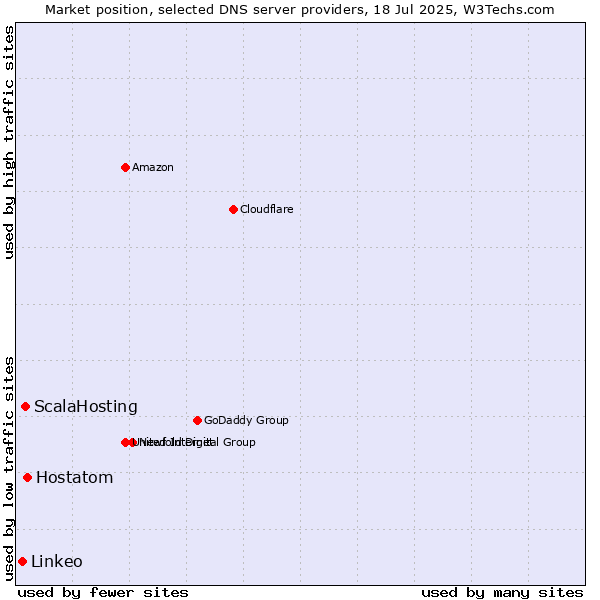 Market position of Hostatom vs. ScalaHosting vs. Linkeo