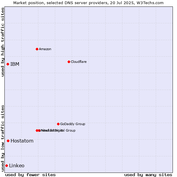 Market position of Hostatom vs. IBM vs. Linkeo