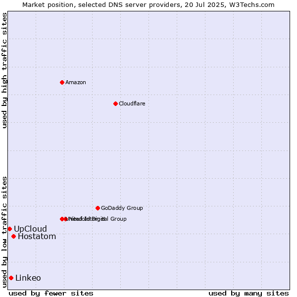 Market position of Hostatom vs. Linkeo vs. UpCloud
